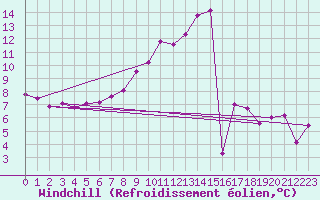 Courbe du refroidissement olien pour Brocken