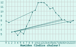 Courbe de l'humidex pour Thorney Island