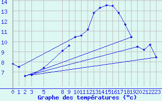Courbe de tempratures pour Sletterhage 