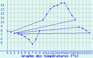 Courbe de tempratures pour Als (30)