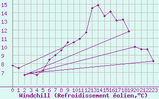 Courbe du refroidissement olien pour Mullingar