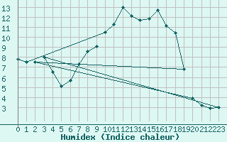 Courbe de l'humidex pour Barth