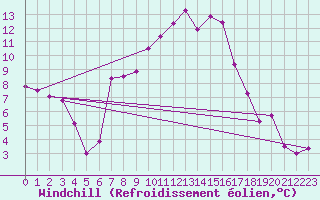 Courbe du refroidissement olien pour Puerto de Leitariegos