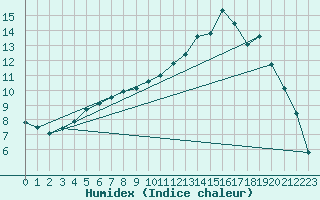 Courbe de l'humidex pour Ylinenjaervi