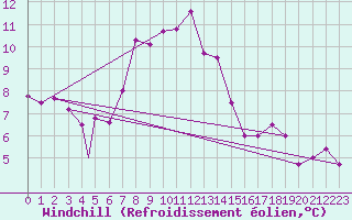 Courbe du refroidissement olien pour Aydin