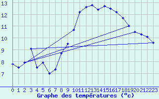 Courbe de tempratures pour Gevelsberg-Oberbroek