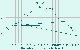 Courbe de l'humidex pour Helsinki Kaisaniemi