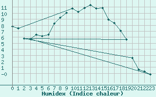 Courbe de l'humidex pour Montagnier, Bagnes