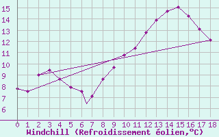 Courbe du refroidissement olien pour Geilenkirchen