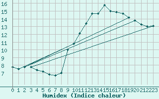 Courbe de l'humidex pour Muret (31)