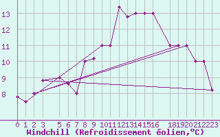 Courbe du refroidissement olien pour Capri