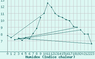 Courbe de l'humidex pour Nuerburg-Barweiler