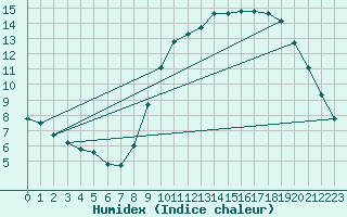 Courbe de l'humidex pour Lorient (56)
