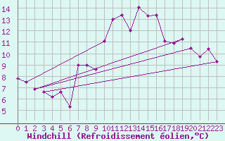 Courbe du refroidissement olien pour Plaffeien-Oberschrot