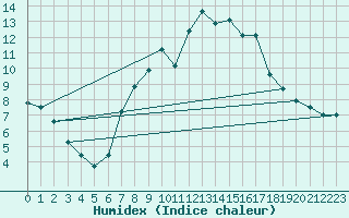 Courbe de l'humidex pour Palacios de la Sierra