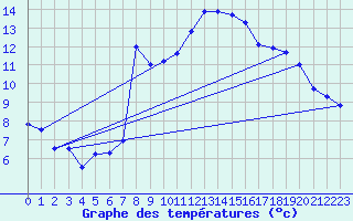 Courbe de tempratures pour Lans-en-Vercors (38)