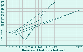 Courbe de l'humidex pour Ploeren (56)