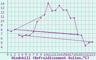 Courbe du refroidissement olien pour Kiel-Holtenau