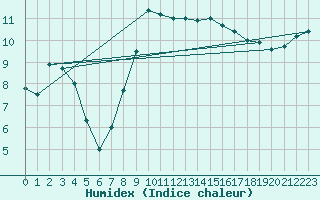 Courbe de l'humidex pour Aigle (Sw)