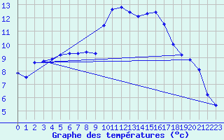 Courbe de tempratures pour Angliers (17)