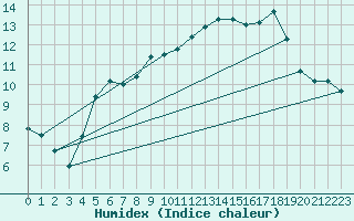 Courbe de l'humidex pour Sletterhage 