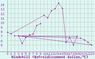 Courbe du refroidissement olien pour Batos