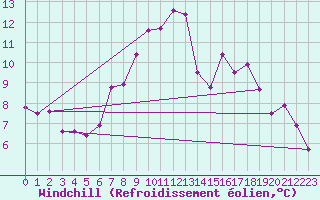 Courbe du refroidissement olien pour Les Eplatures - La Chaux-de-Fonds (Sw)