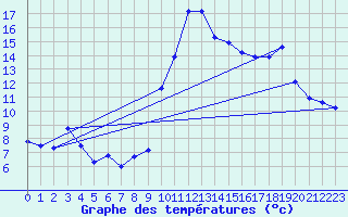 Courbe de tempratures pour Crest (26)