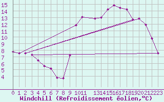 Courbe du refroidissement olien pour Elven (56)