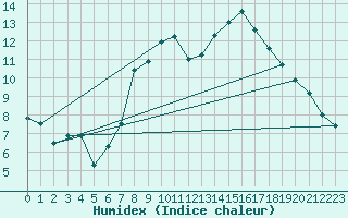 Courbe de l'humidex pour Thorney Island
