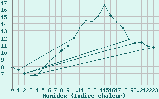 Courbe de l'humidex pour Chaumont (Sw)