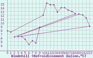Courbe du refroidissement olien pour Cannes (06)
