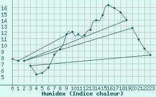 Courbe de l'humidex pour Casement Aerodrome