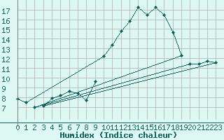 Courbe de l'humidex pour Ruffiac (47)