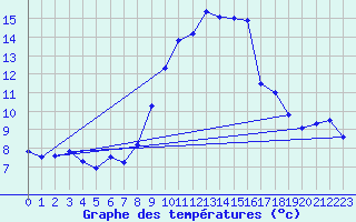 Courbe de tempratures pour Madrid-Colmenar