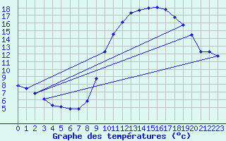 Courbe de tempratures pour Tours (37)