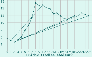 Courbe de l'humidex pour Hoek Van Holland