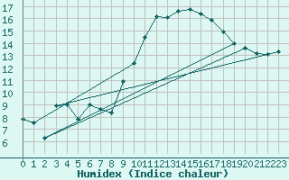 Courbe de l'humidex pour Auch (32)