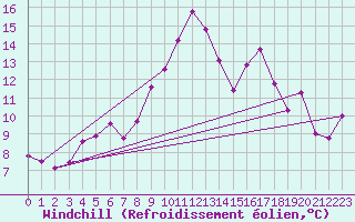 Courbe du refroidissement olien pour Naluns / Schlivera