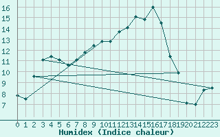 Courbe de l'humidex pour Bergerac (24)