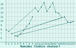Courbe de l'humidex pour Korsnas Bredskaret