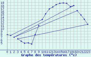Courbe de tempratures pour Embrun (05)