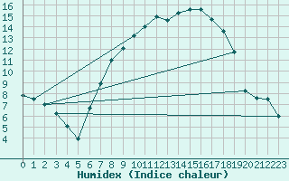 Courbe de l'humidex pour Thorney Island