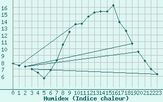 Courbe de l'humidex pour Michelstadt-Vielbrunn