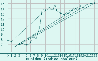 Courbe de l'humidex pour Isle Of Man / Ronaldsway Airport