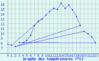 Courbe de tempratures pour Neuhaus A. R.