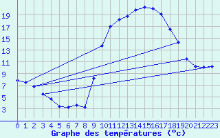 Courbe de tempratures pour Sgur-le-Chteau (19)