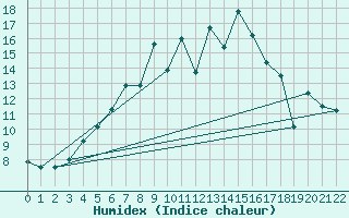 Courbe de l'humidex pour Kilpisjarvi