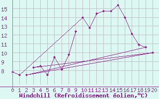 Courbe du refroidissement olien pour Muensingen-Apfelstet