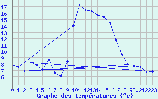 Courbe de tempratures pour Calvi (2B)